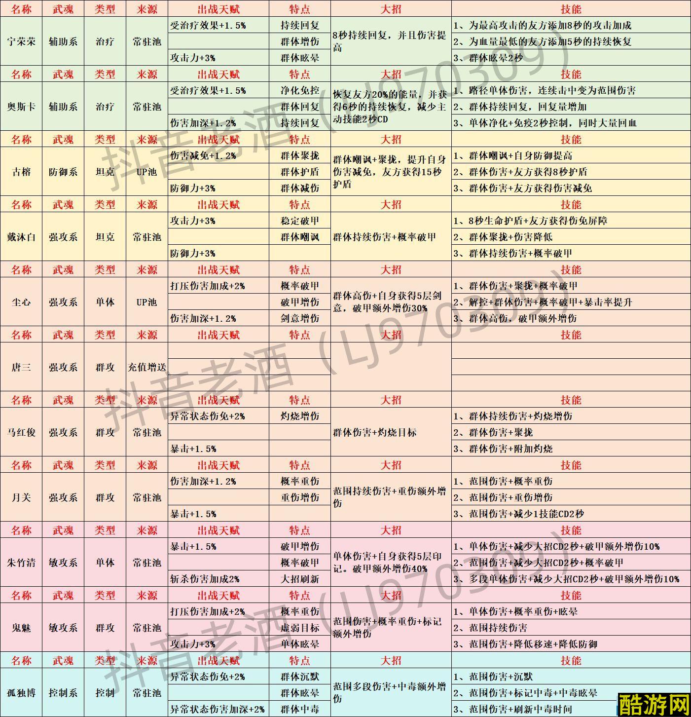 斗罗大陆史莱克学院全部伙伴获取方法攻略