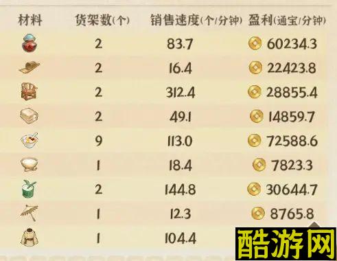 从前有条街杂货店商品售卖推荐攻略