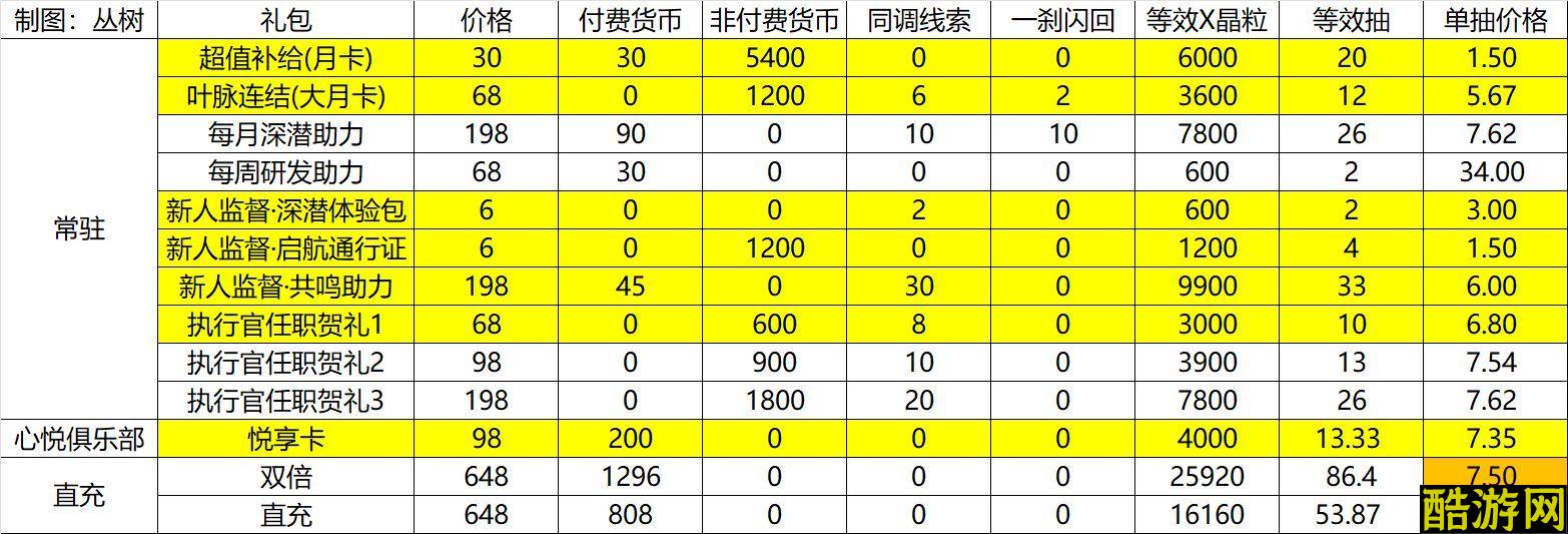 白荆回廊公测氪金礼包性价比汇总一览