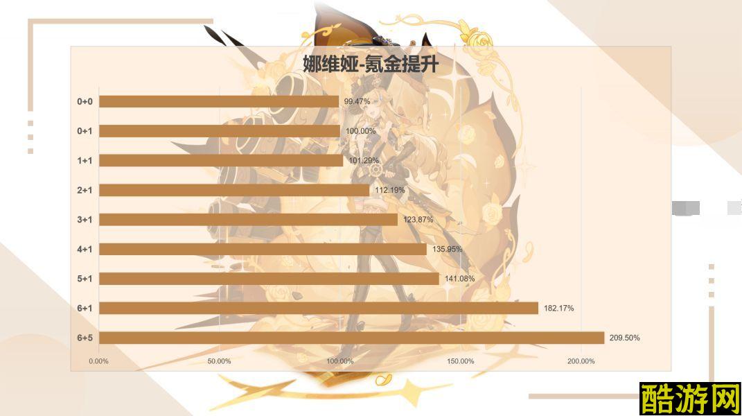 原神娜维娅专武命座氪金提升分析