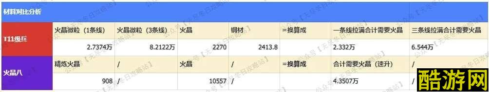 无尽冬日车身玩家选火晶8还是T11兵
