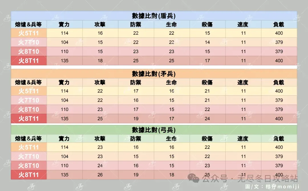 无尽冬日车身玩家选火晶8还是T11兵