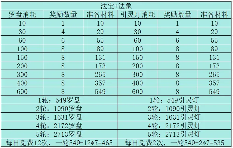 寻道大千轮回神殿活动规划攻略详解